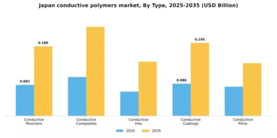 Japan Conductive Polymers Market Segment Image 2