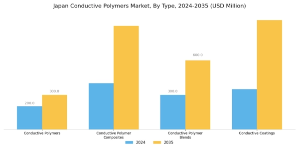 Japan Conductive Polymers Market Segment Image 1