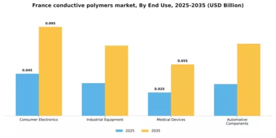 France Conductive Polymers Market Segment Image 1