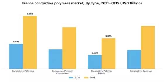 France Conductive Polymers Market Segment Image 2