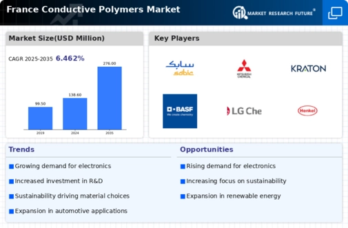 France Conductive Polymers Market Infographic