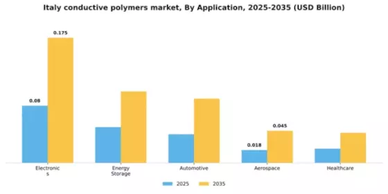 Italy Conductive Polymers Market Segment Image 0