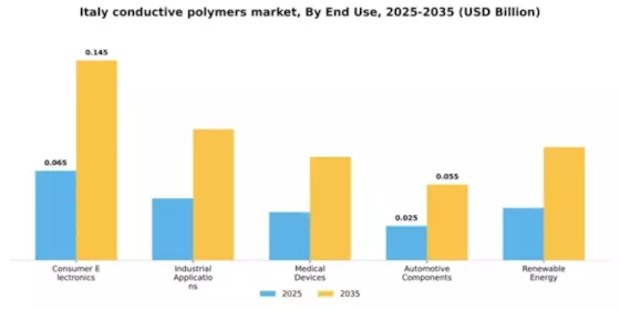 Italy Conductive Polymers Market Segment Image 1