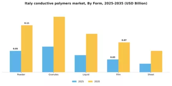 Italy Conductive Polymers Market Segment Image 2