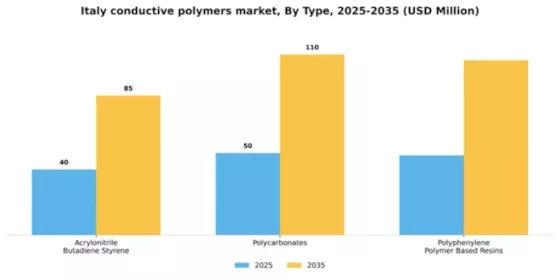 Italy Conductive Polymers Market Segment Image 1