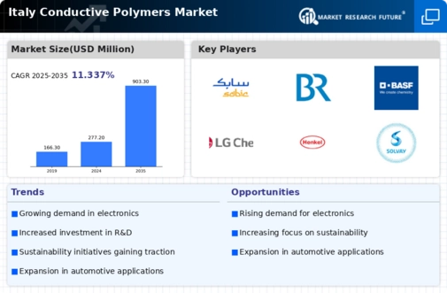 Italy Conductive Polymers Market Infographic