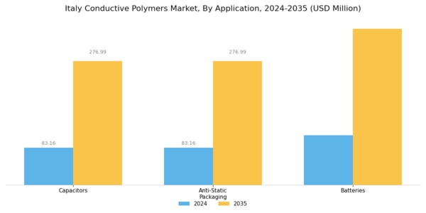 Italy Conductive Polymers Market Segment Image 1