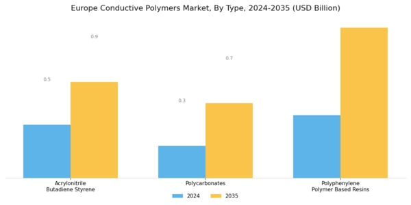 Europe Conductive Polymers Market Segment Image 0