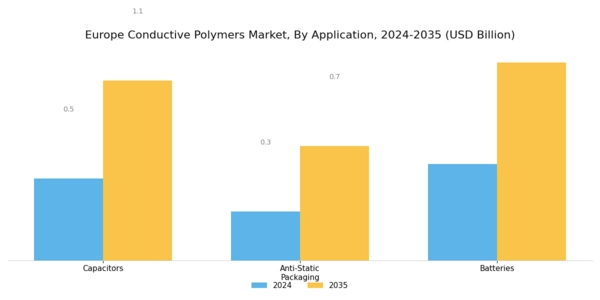 Europe Conductive Polymers Market Segment Image 1