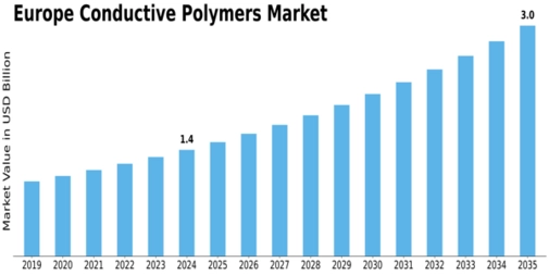 Europe Conductive Polymers Market Size