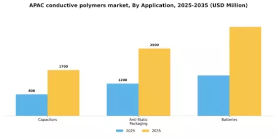 APAC Conductive Polymers Market Segment Image 0