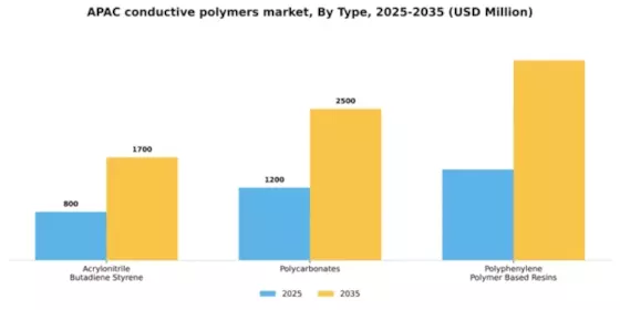 APAC Conductive Polymers Market Segment Image 1