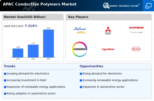 APAC Conductive Polymers Market Infographic