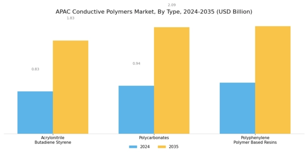 APAC Conductive Polymers Market Segment Image 0