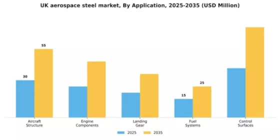 UK Aerospace Steel Market Segment Image 0