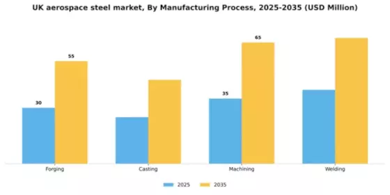 UK Aerospace Steel Market Segment Image 2