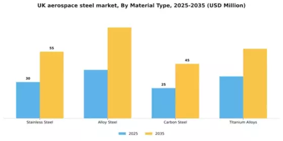 UK Aerospace Steel Market Segment Image 3