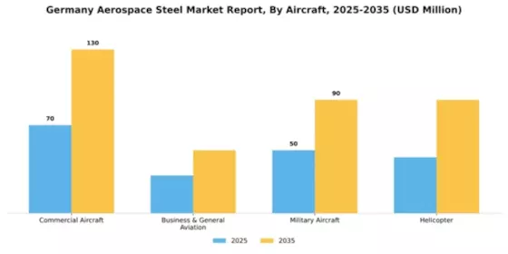 Germany Aerospace Steel Market Segment Image 0