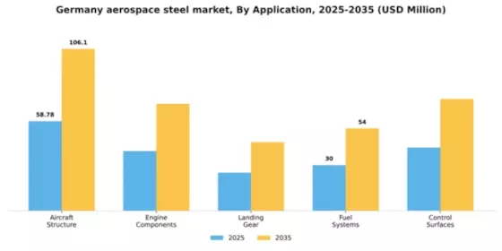 Germany Aerospace Steel Market Segment Image 0