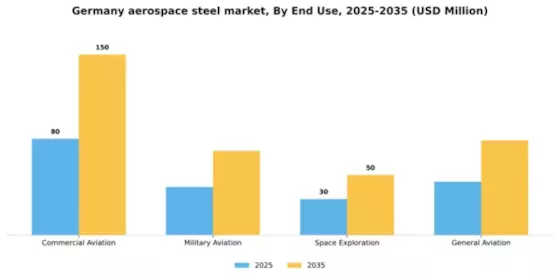 Germany Aerospace Steel Market Segment Image 1