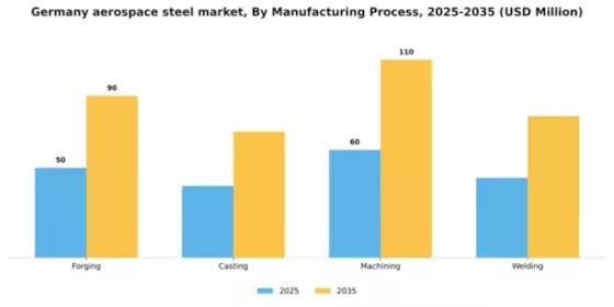 Germany Aerospace Steel Market Segment Image 2