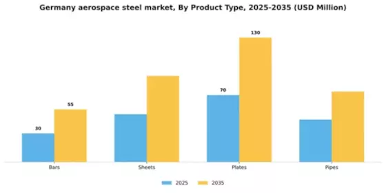 Germany Aerospace Steel Market Segment Image 4