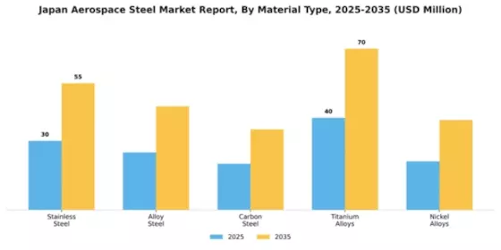 Japan Aerospace Steel Market Segment Image 2