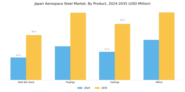 Japan Aerospace Steel Market Segment Image 0