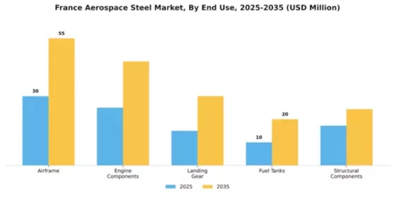 France Aerospace Steel Market Segment Image 1