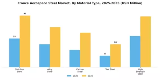 France Aerospace Steel Market Segment Image 2