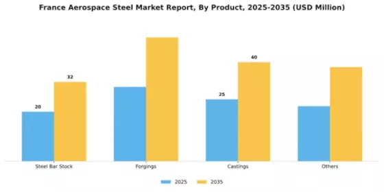 France Aerospace Steel Market Segment Image 1