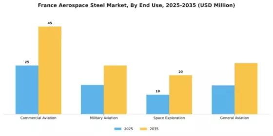 France Aerospace Steel Market Segment Image 1