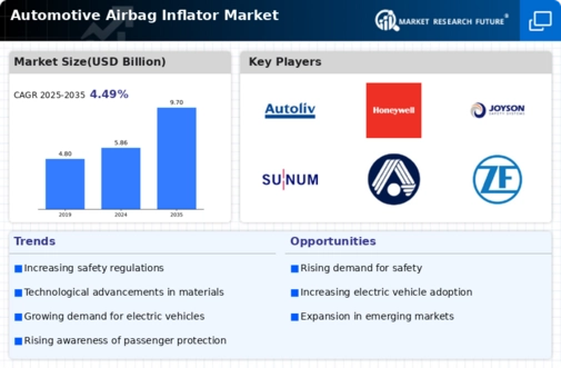 Automotive Airbag Inflators Market Infographic
