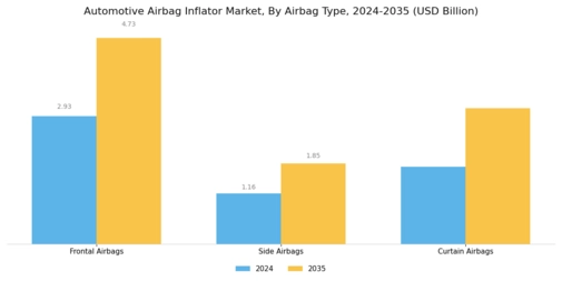 Automotive Airbag Inflators Market Segment Image 3