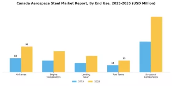 Canada Aerospace Steel Market Segment Image 1