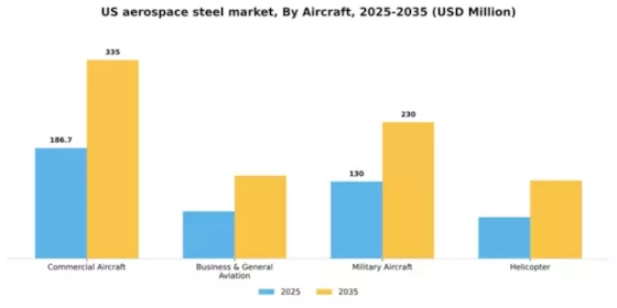 US Aerospace Steel Market Segment Image 0