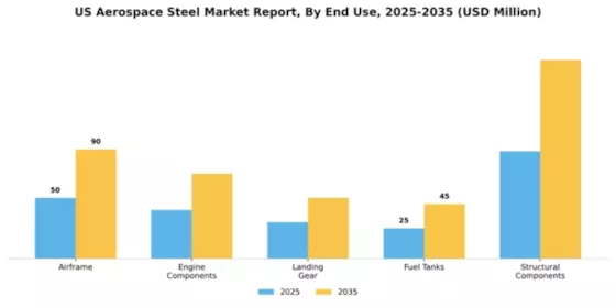 US Aerospace Steel Market Segment Image 1