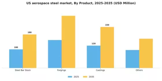 US Aerospace Steel Market Segment Image 1