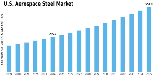 US Aerospace Steel Market Size