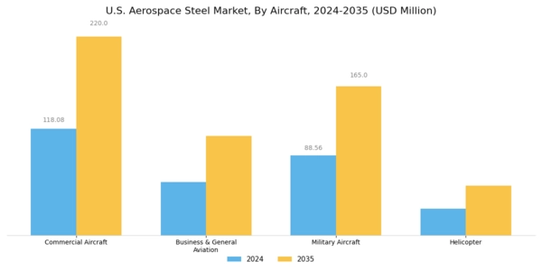 US Aerospace Steel Market Segment Image 1