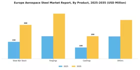 Europe Aerospace Steel Market Segment Image 1