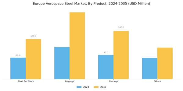 Europe Aerospace Steel Market Segment Image 0