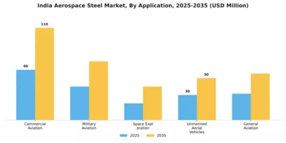 India Aerospace Steel Market Segment Image 0