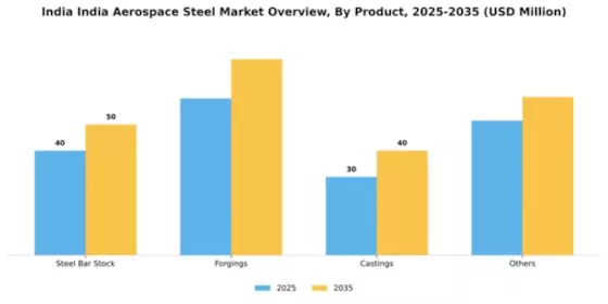 India Aerospace Steel Market Segment Image 1
