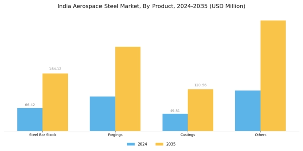 India Aerospace Steel Market Segment Image 0