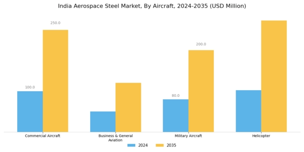 India Aerospace Steel Market Segment Image 1