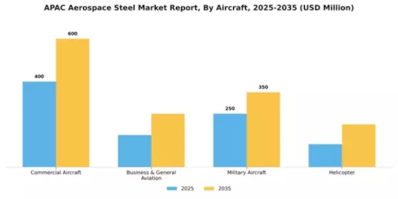 APAC Aerospace Steel Market Segment Image 0