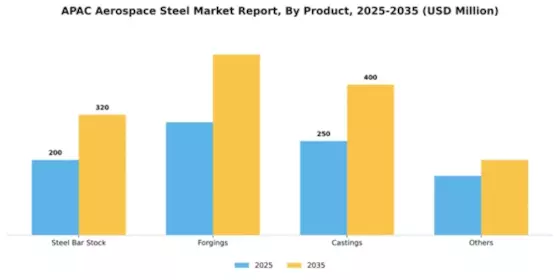 APAC Aerospace Steel Market Segment Image 1