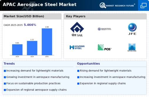 APAC Aerospace Steel Market Infographic