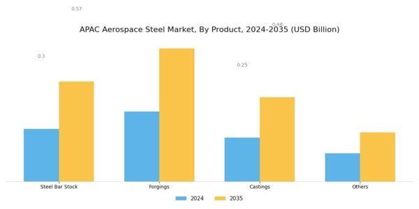 APAC Aerospace Steel Market Segment Image 0